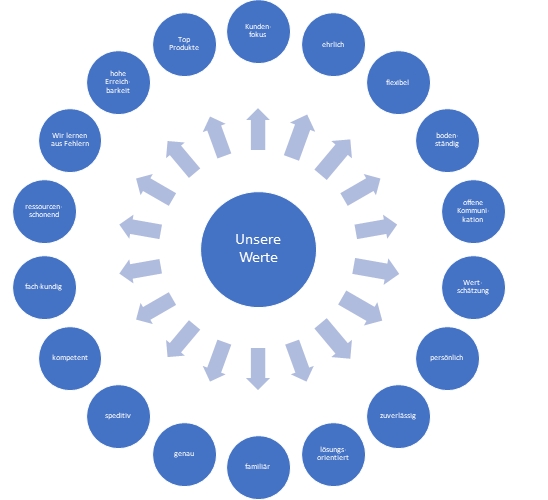 Unsere Werte